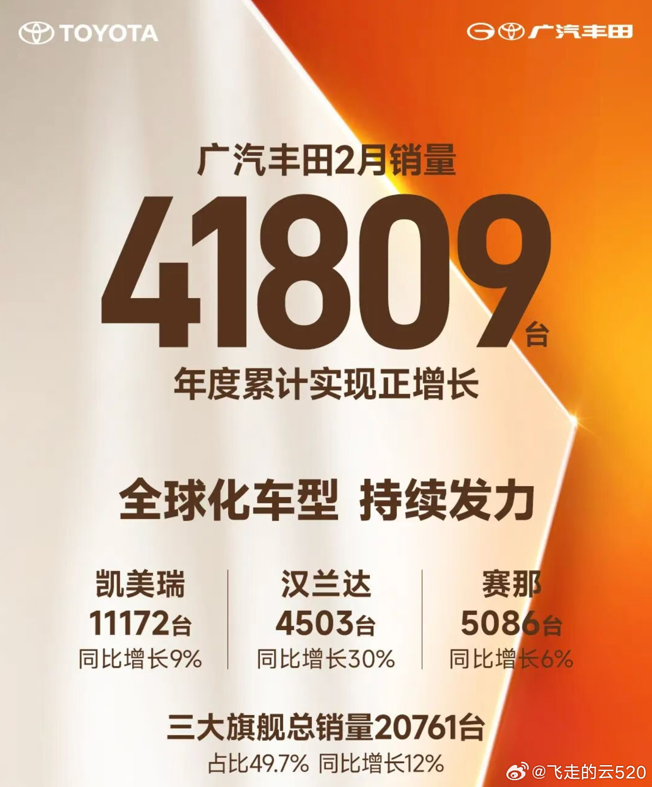 广丰的销量出来了，凯美瑞、赛那、汉兰达销量都很稳5 号的铂智 7 预售发布会我要