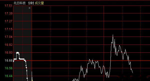 兆日科技跑咯 就知道午盘肯定会有惊喜，果然下午红了[指定能行] 还好跑的及时[坏