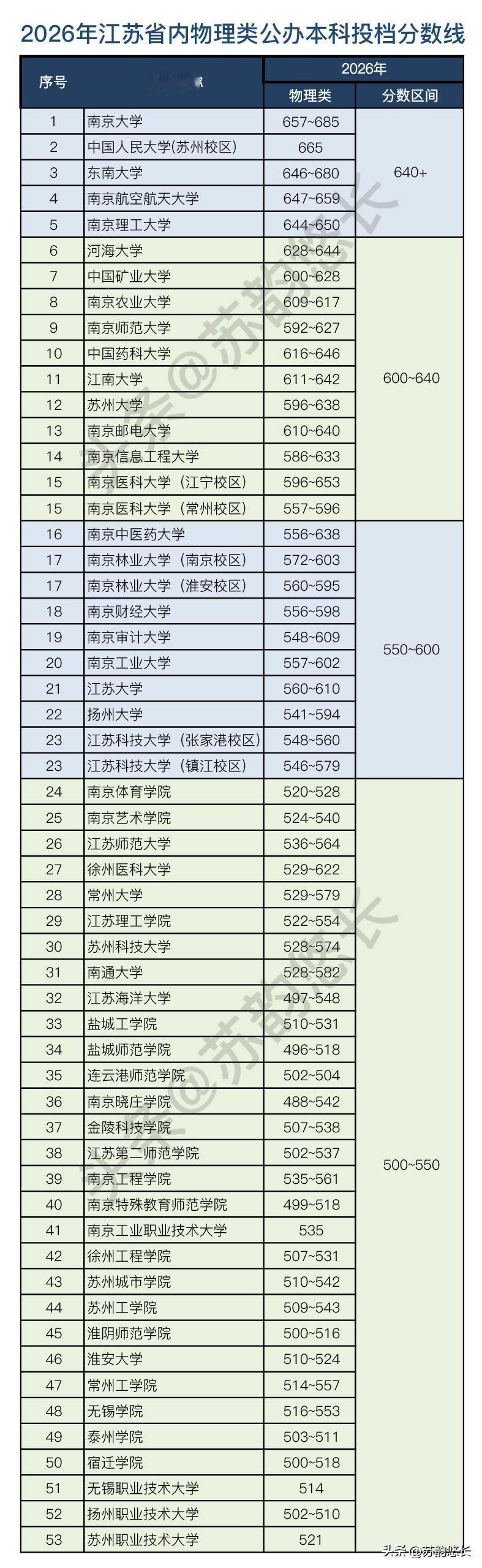 江苏今年的高考，物理类在500~550分这个肉段之间，选择还是比较多的，全省30