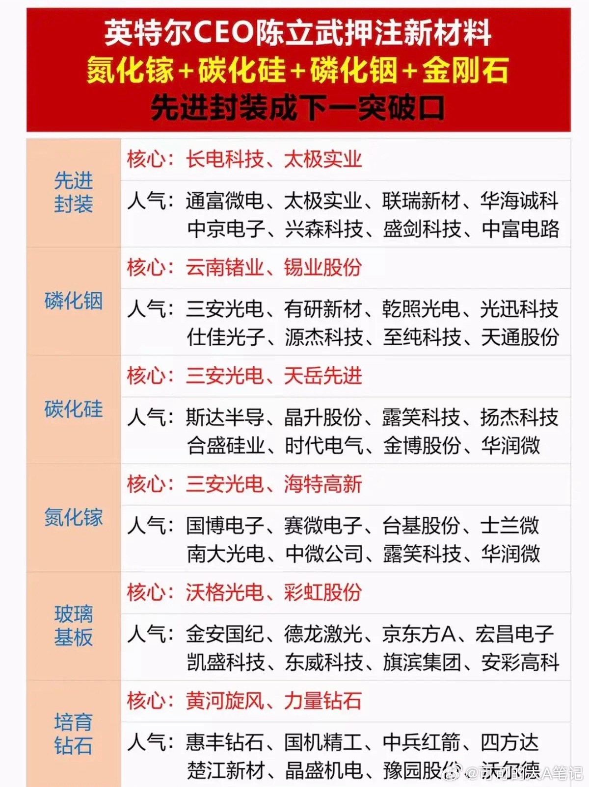 英特尔CEO陈立武押注新材料：氮化镓+碳化硅+磷化铟+金刚石+先进封装，成下一个