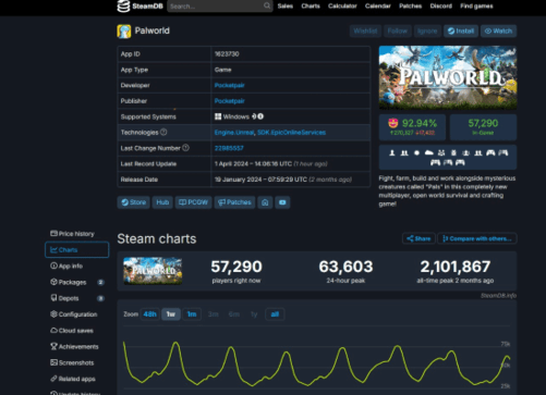 《幻兽帕鲁》Steam玩家数量大幅下滑 游戏热度消减97%