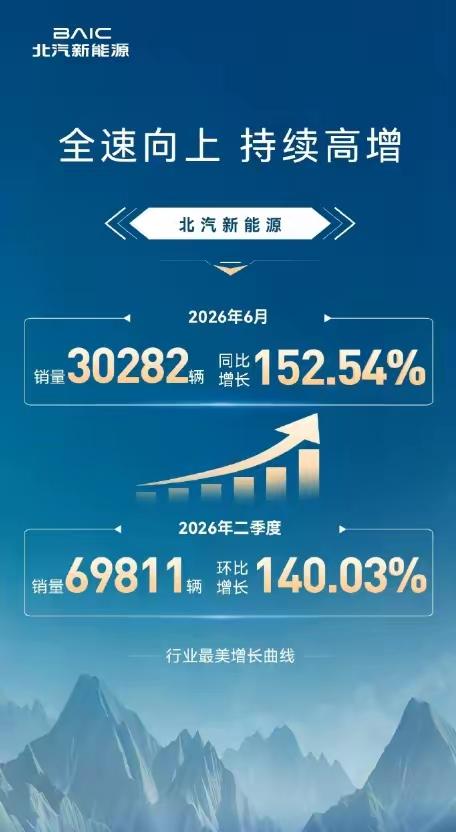 这两个月北汽蓝谷的股价被严厉打压了，极狐汽车6月销量25646台，同比增长219