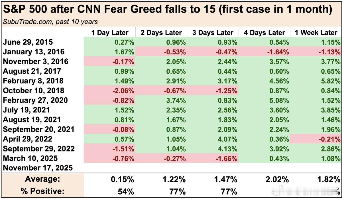 CNN贪婪恐惧指数15以下之后一周走势，大概率上涨 