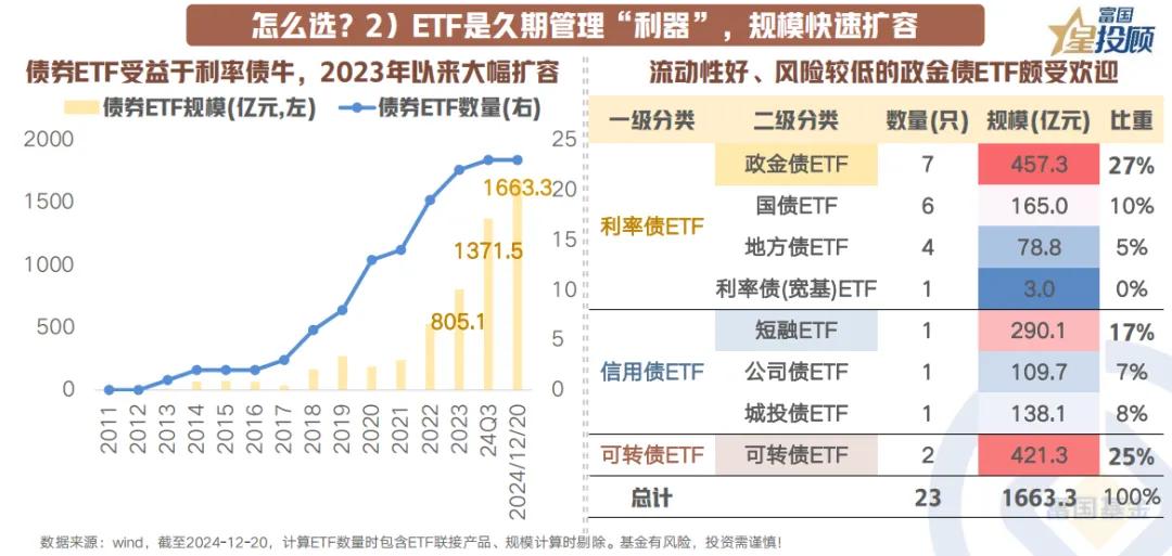 【星图说】9幅图，初识债券指数基金！（八）

怎么选？2）ETF是久期管理“利器