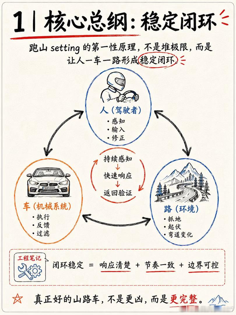 领克10+刷新百万跑车圈速记录 恭喜领克，然后聊聊，跑山路，车辆设定一点自己粗鄙