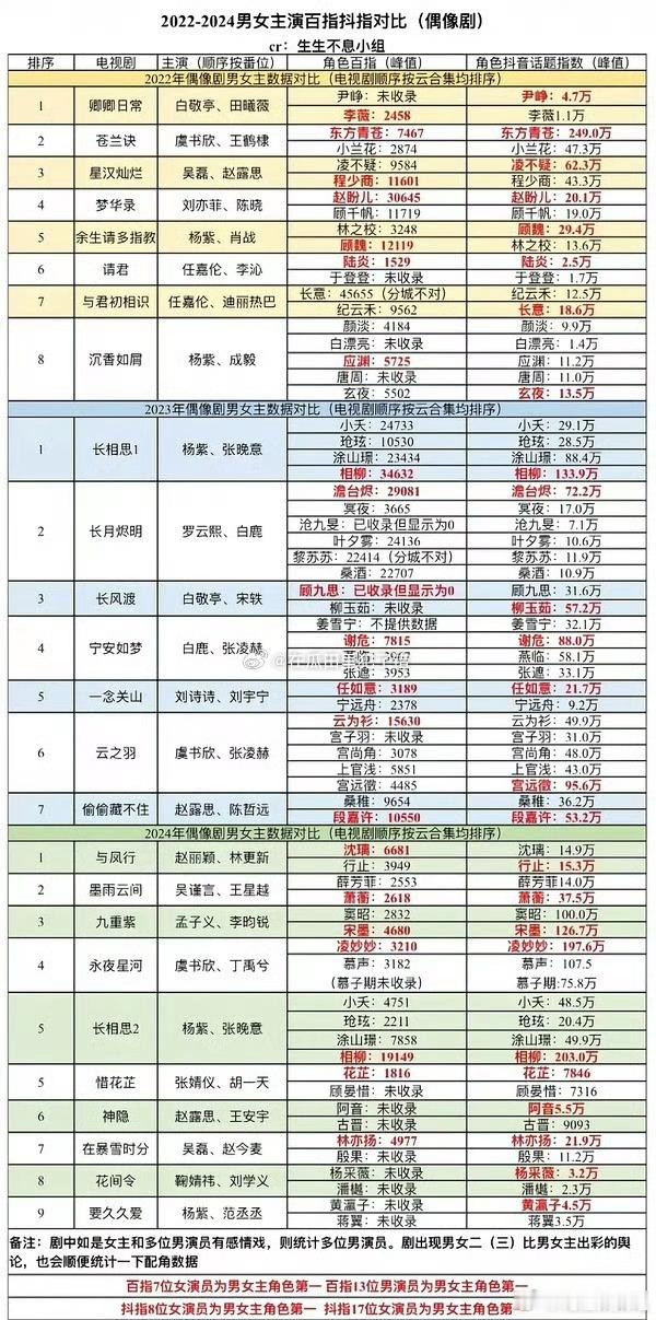 2022-2024剧集男女主演百指抖指对比 