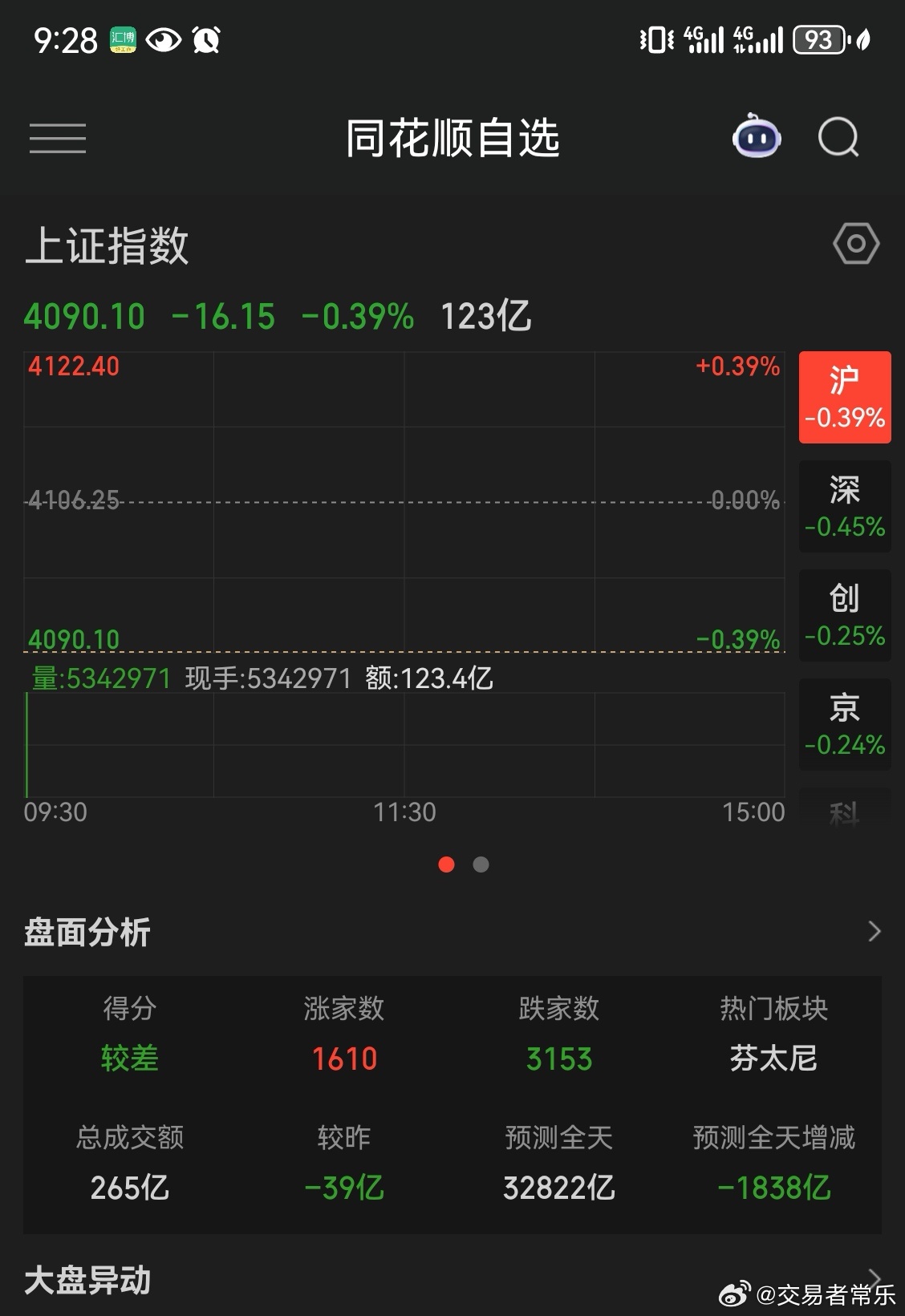 图一是早盘开盘竞价截的，当时下跌家数只有3153家。截止指数翻红了，下跌家数居然
