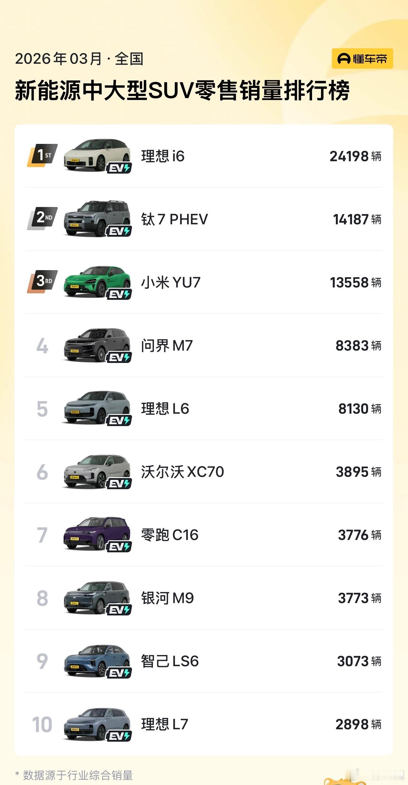 3 月，中大型 SUV 销量，理想 i6 第一理想汽车理想i6理想i6第10万辆