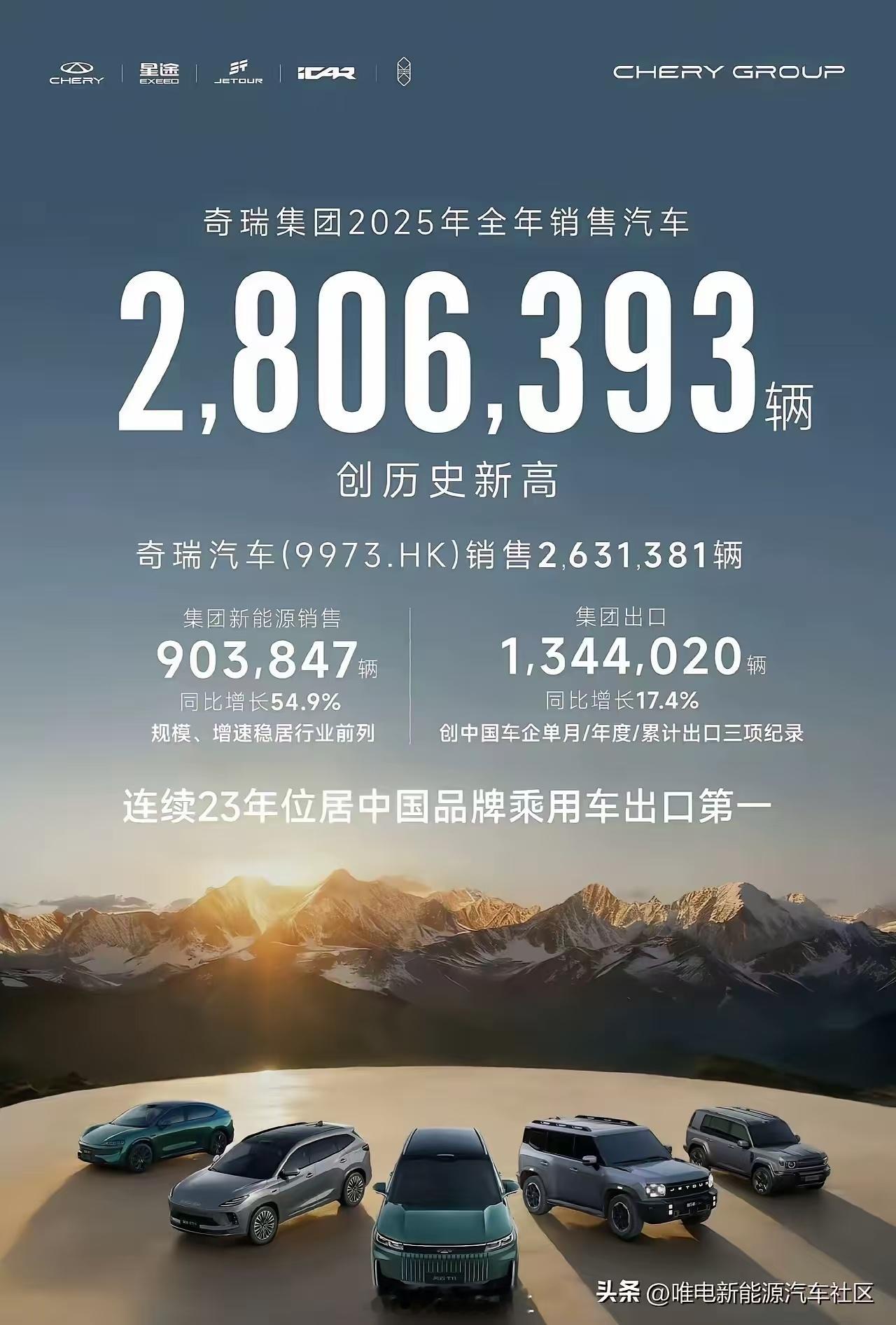 奇瑞汽车2025年全年销量280.64万辆，其中，新能源90.38万辆，出口实现