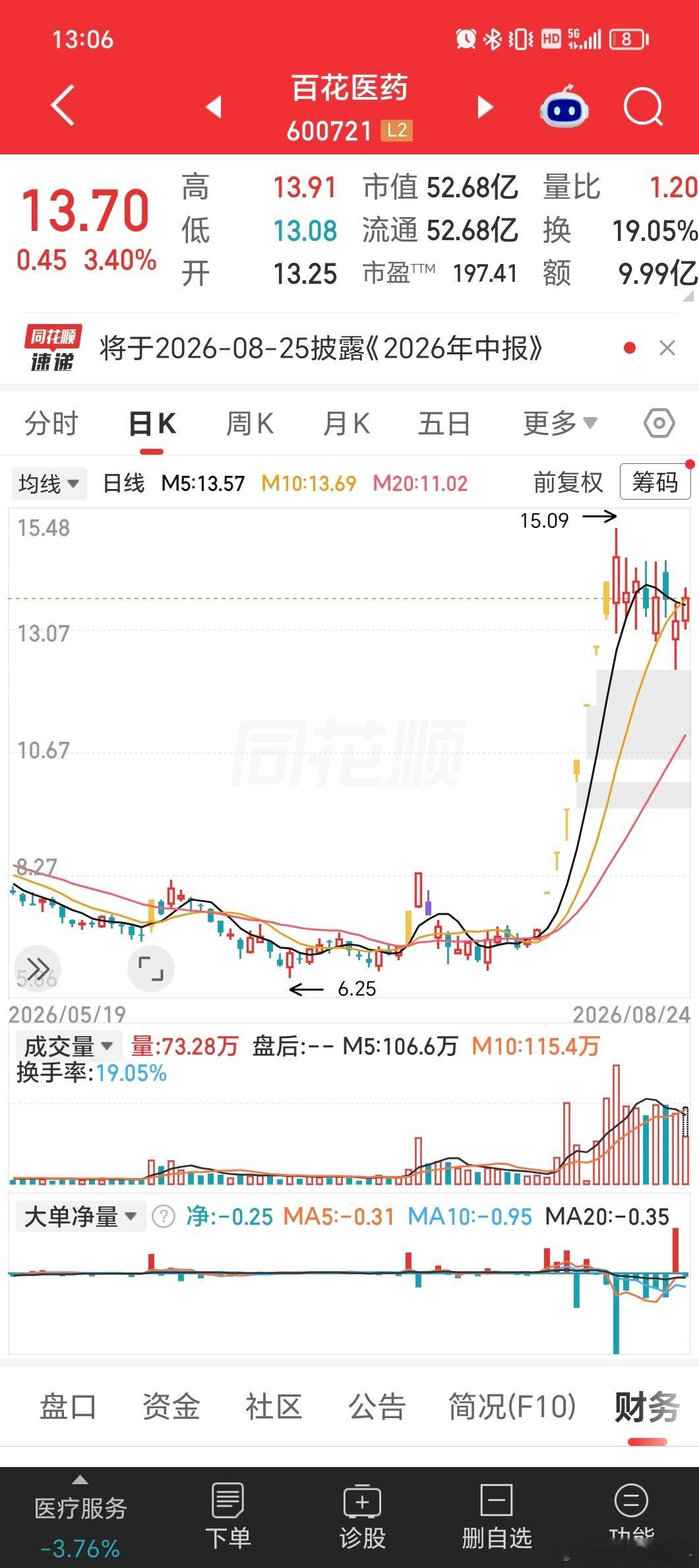 还有两天出监管，这个走势还有看头