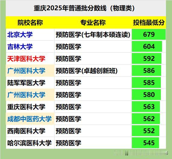 预防医学专业在重庆招生的院校仅9所，分数呈现一超一强多校分层追赶排列：
❶北大七