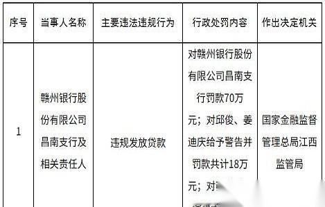 一张70万的罚单，直接拍在了赣州银行昌南支行的桌上。
没有任何预兆，监管的公文纸
