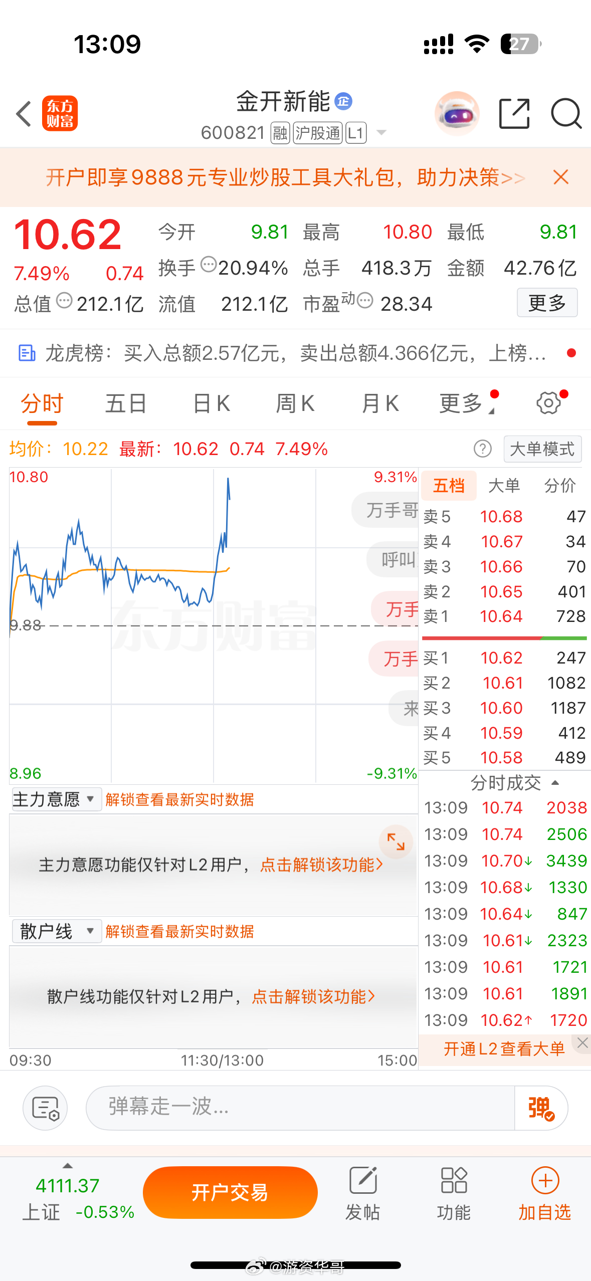 早盘进的金开新能600821，强势拉升8个多点，加油冲！！！ 