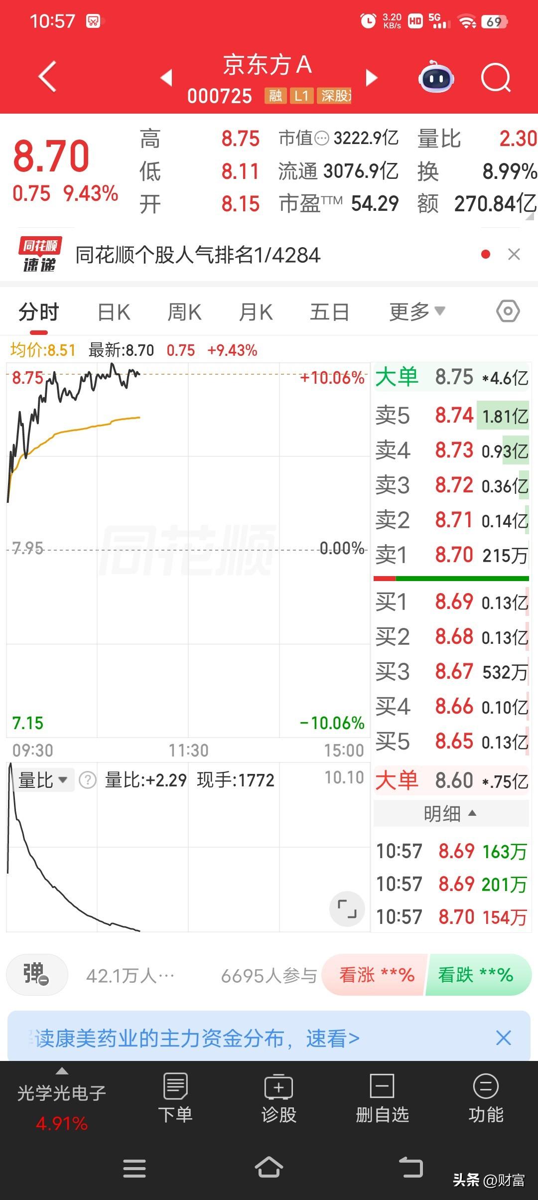 京东方A这走势是真的强啊，现在股价到8.70了。就说最近一段时间，它在市场里那表