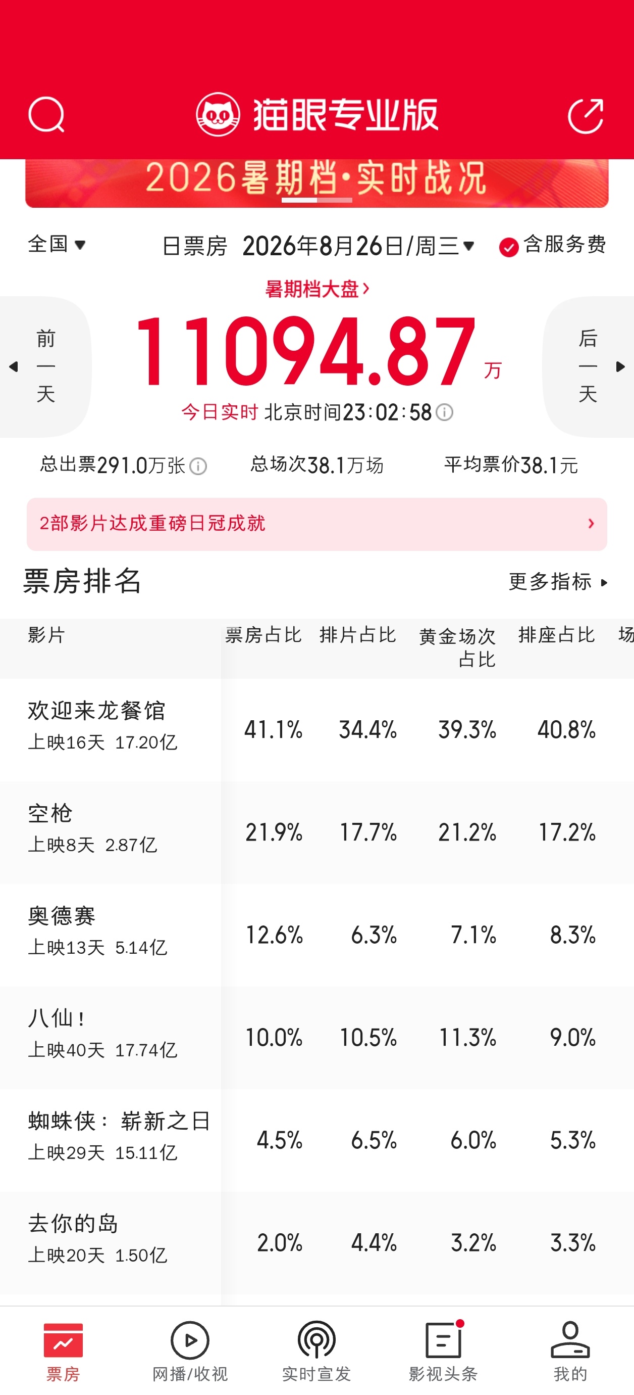 周三排片变化，《欢迎来龙餐馆》各项数据小幅收缩，《空枪》全线小幅增长，其他电影基
