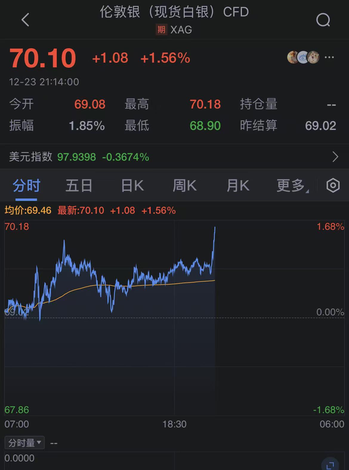 现货白银突破70美元/盎司，日内涨1.45%。