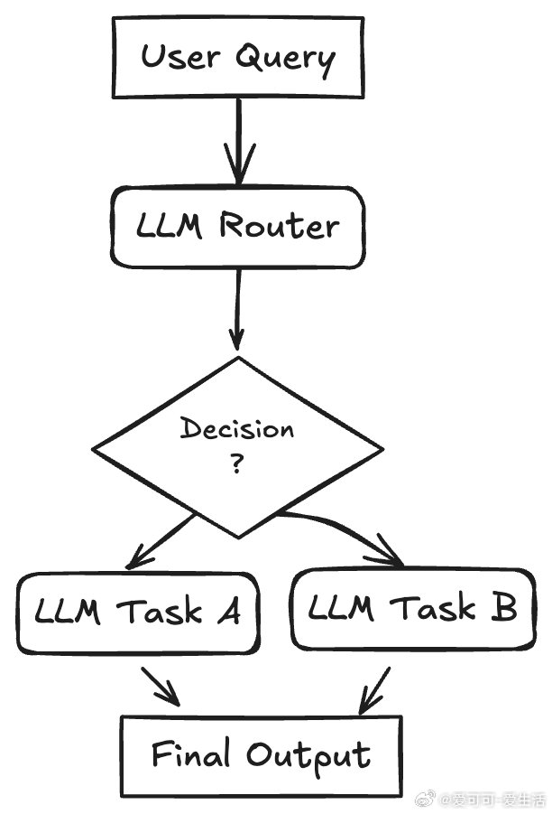 【Zero to One: Learning Agentic Patterns：