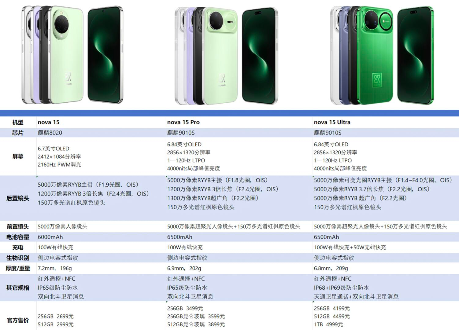 一张图带你看懂华为nova 15全系列参数nova 15标准版 2699起nov