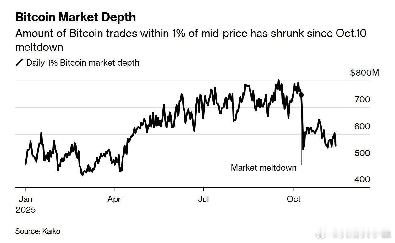 这是比特币下跌的原因。10 月 10 日崩盘之后，比特币的深度下降了 30%。上