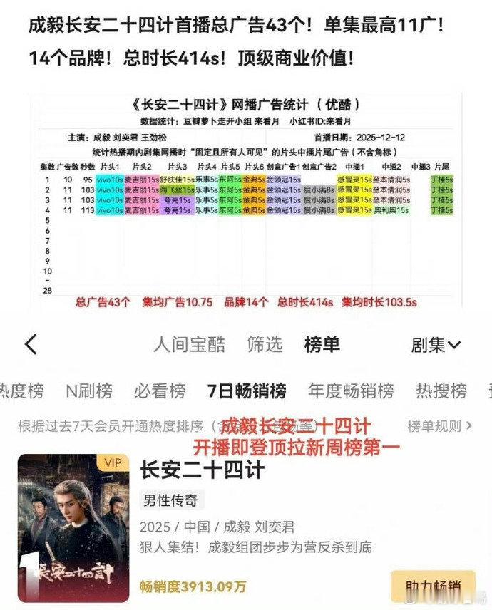 成毅长安二十四计播放量破5000万成毅谢淮安微博角色热度榜登顶长安二十四计 开播