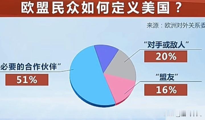 欧洲对外关系委员会最新发布的一项民意调查表明，欧盟国家受访者将美国视为“盟友”的