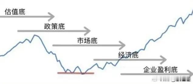 说实话，抄底这事，谁要是跟你说能精准买在最低点，那纯粹是忽悠人，巴菲特都办不到。