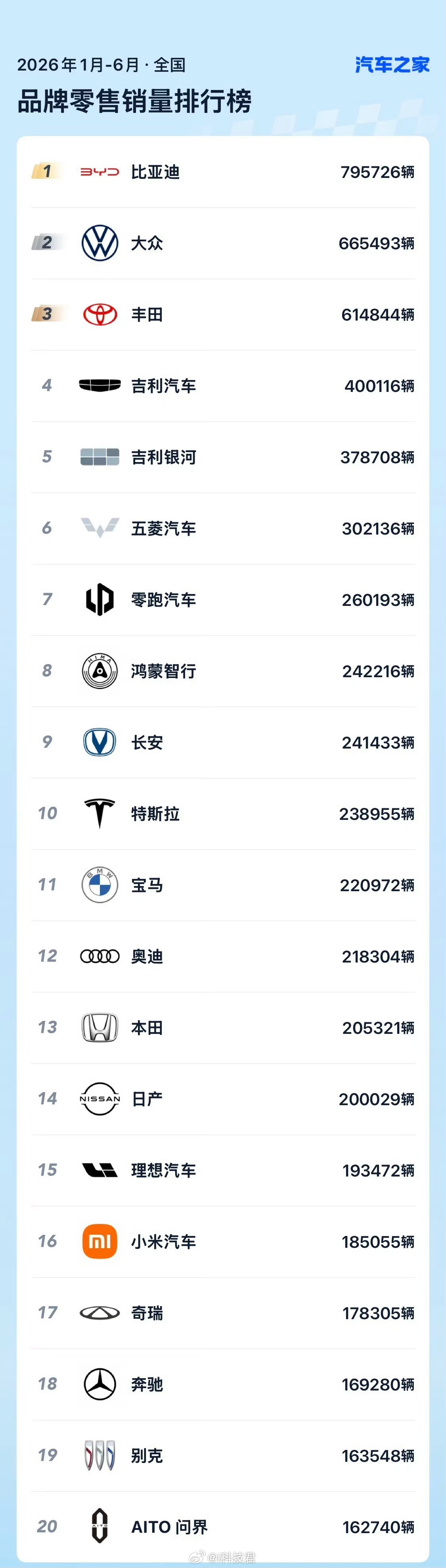 2026年1‑6月全国品牌零售销量排行榜（1‑20名）1. 比亚迪：795726