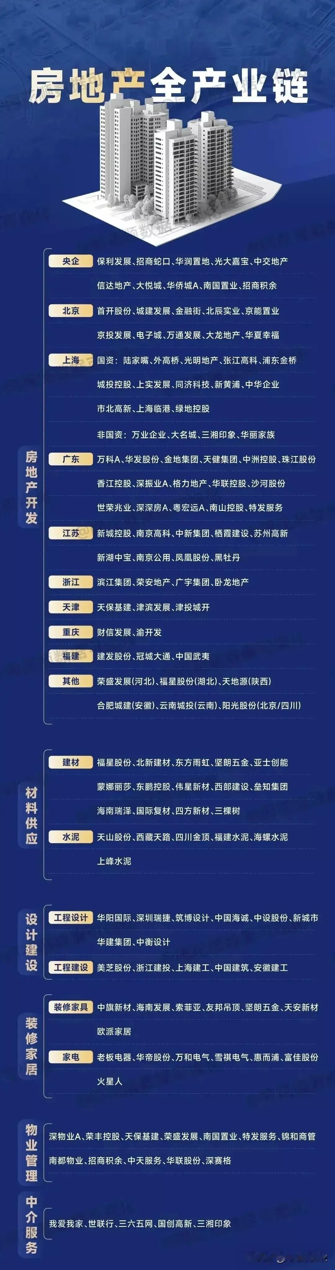 昨天房地产概念集体爆发，满屏幕涨停！房地产产业链最全面的细分龙头梳理 ！
（1）
