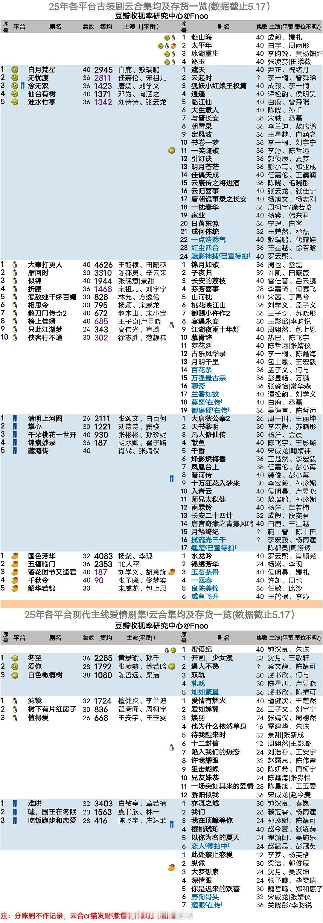 2025各平台古装/现代爱情剧云合集均及存货 ​​​