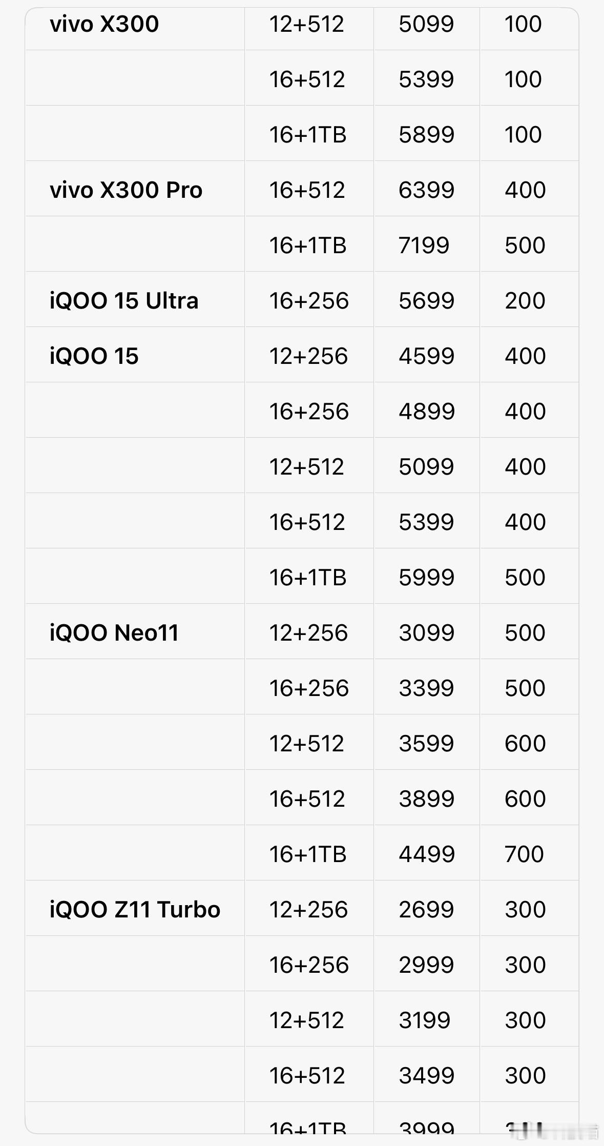 vivo涨价开始，部分手机部分版本，涨价幅度100-700元，好奇X300 Ul