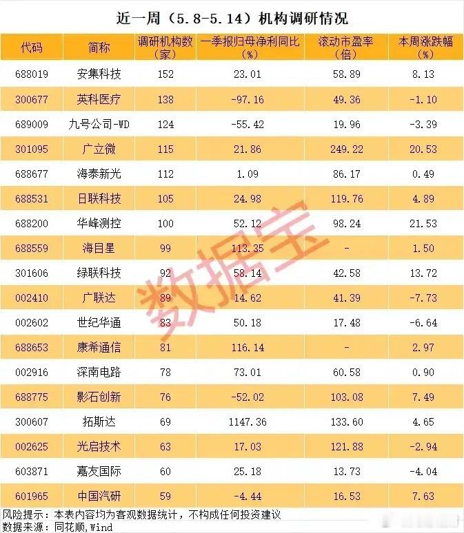 最新（5.8-5.14）机构调研报榜梳理！本次统计覆盖5月8日至5月14日机构调