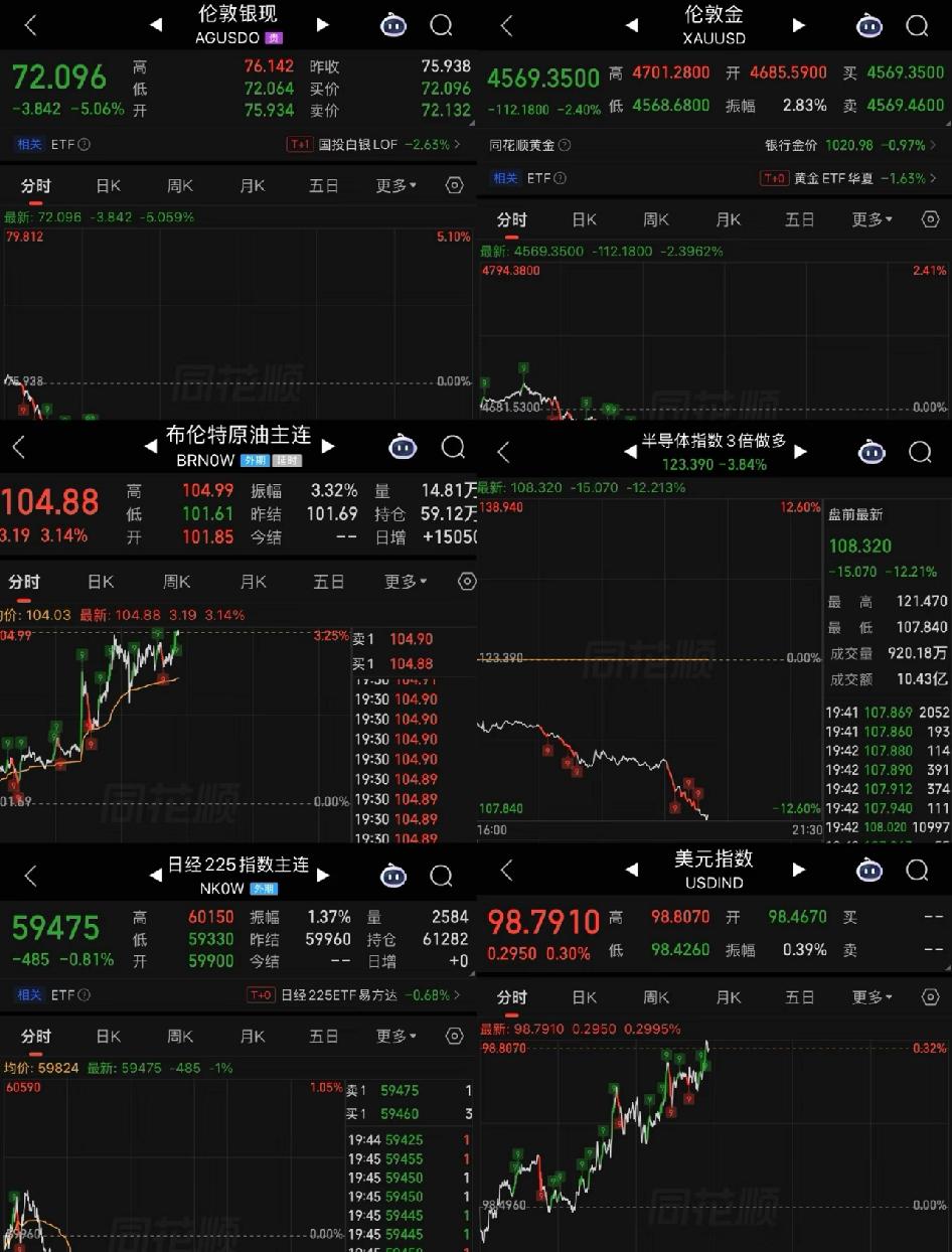 全球市场山雨欲来风满楼

黄金跌近3%，失守4600美元；原油却涨了5%，布伦特