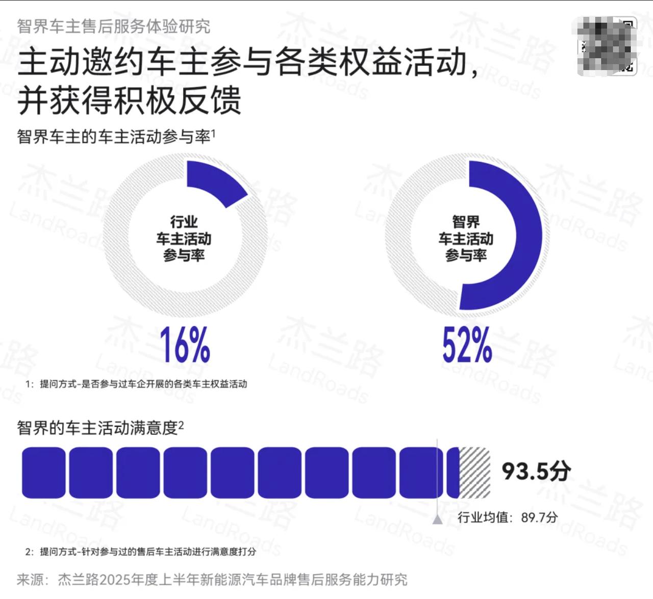 近日，杰兰路发布的《智界汽车售后服务调研报告》在汽车行业中引发了不小得反响。该报