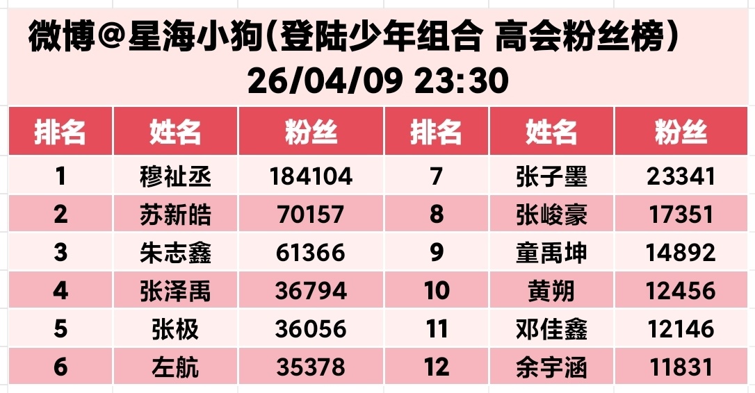 最新TF三代（TOP登陆少年）高会粉丝（2026.4.9权威口径）数据来源：3–