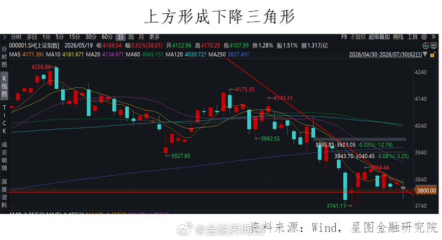 【刚刚！官方直接定调，A股准备迎接巨变！】 当日A股收盘沪指跌0.62%、深成指