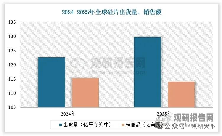 周期拐点显现！半导体硅片冰火分化，12英寸高景气，国产厂商盈利修复可期
 
全球