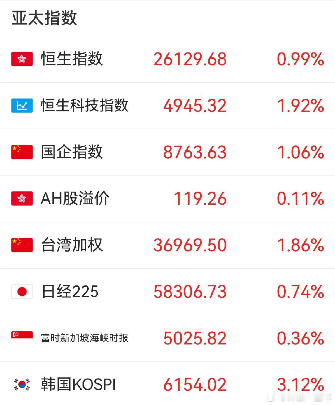 亚太股市集体大涨 反弹反弹，都反弹，再也不要管战争了！ 