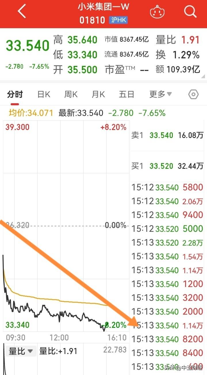 小米股价最近真是让人捉摸不透。3月20日早盘，小米集团-W股价低开低走，跌幅超7