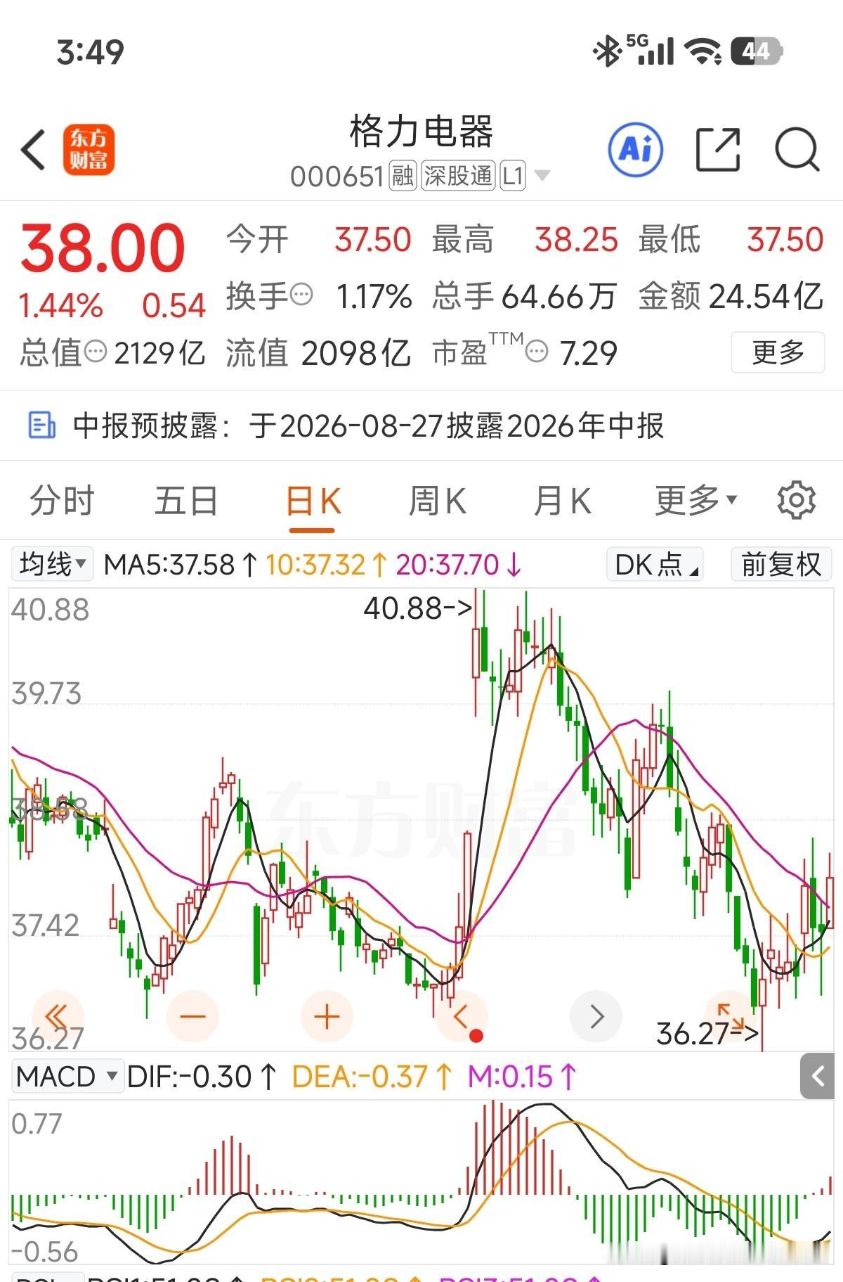 按今年的走势来说，格力电器谈不上是老登，董总神采奕奕的，股价表现最多也就算个中登