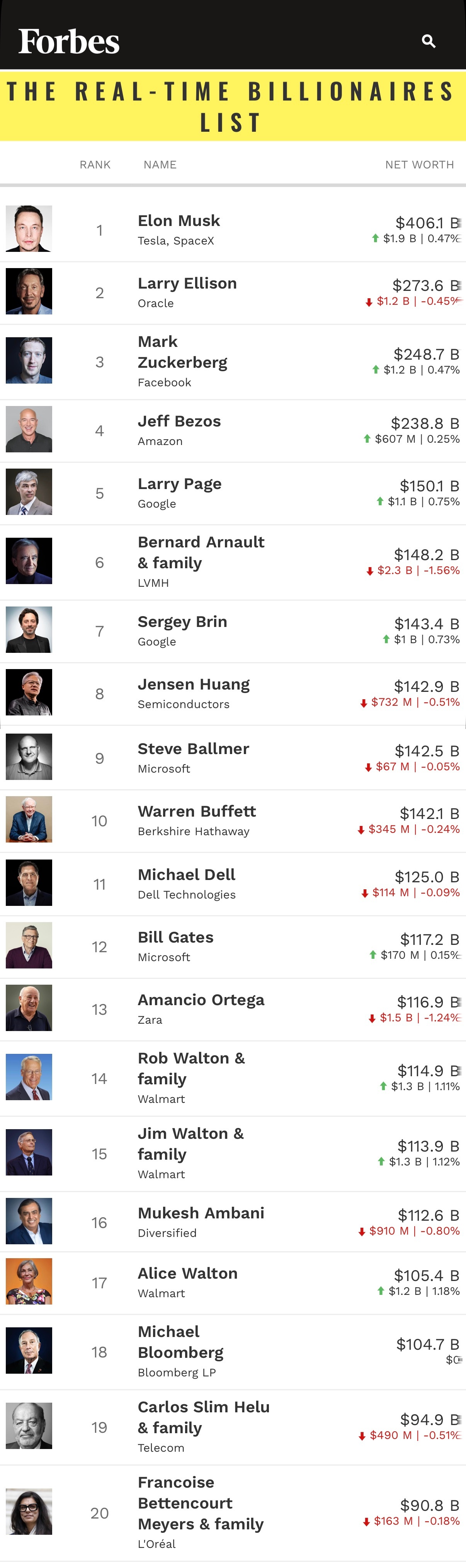 福布斯（Forbes）实时全球富豪榜Top 20 ​​​