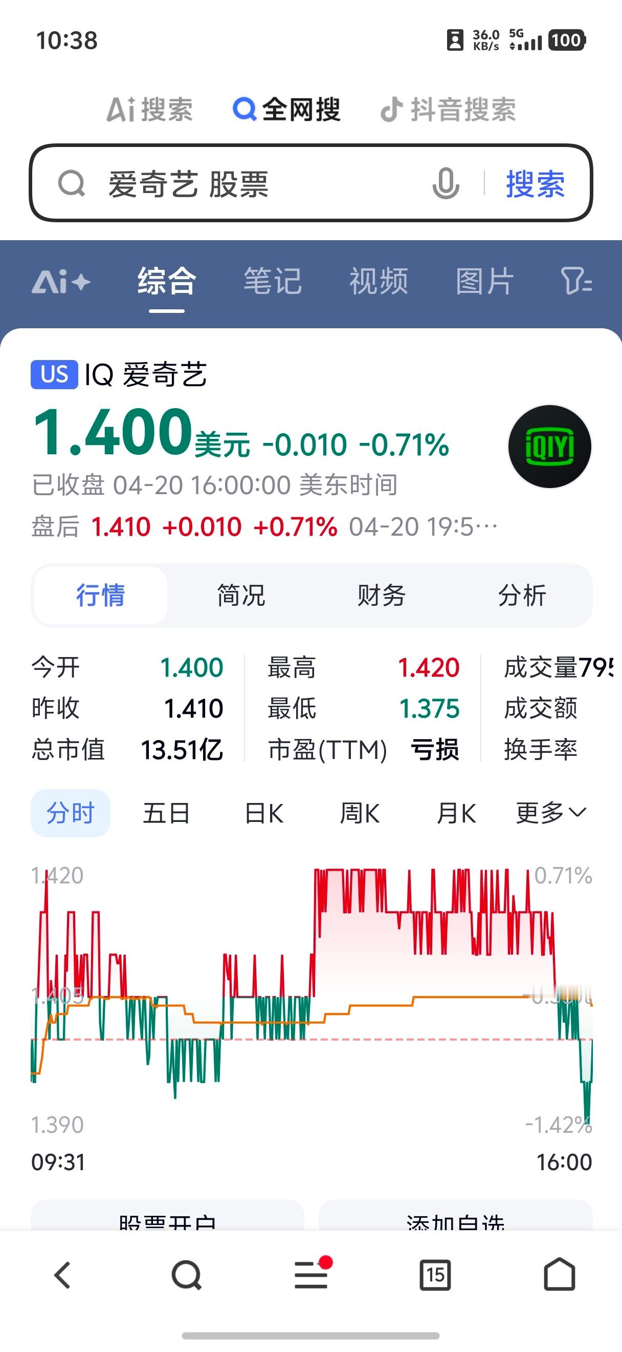 爱奇艺股价从46美元跌到1.4美元 看了下，还真挺可惜。之前，鼎鼎大名的“爱优腾