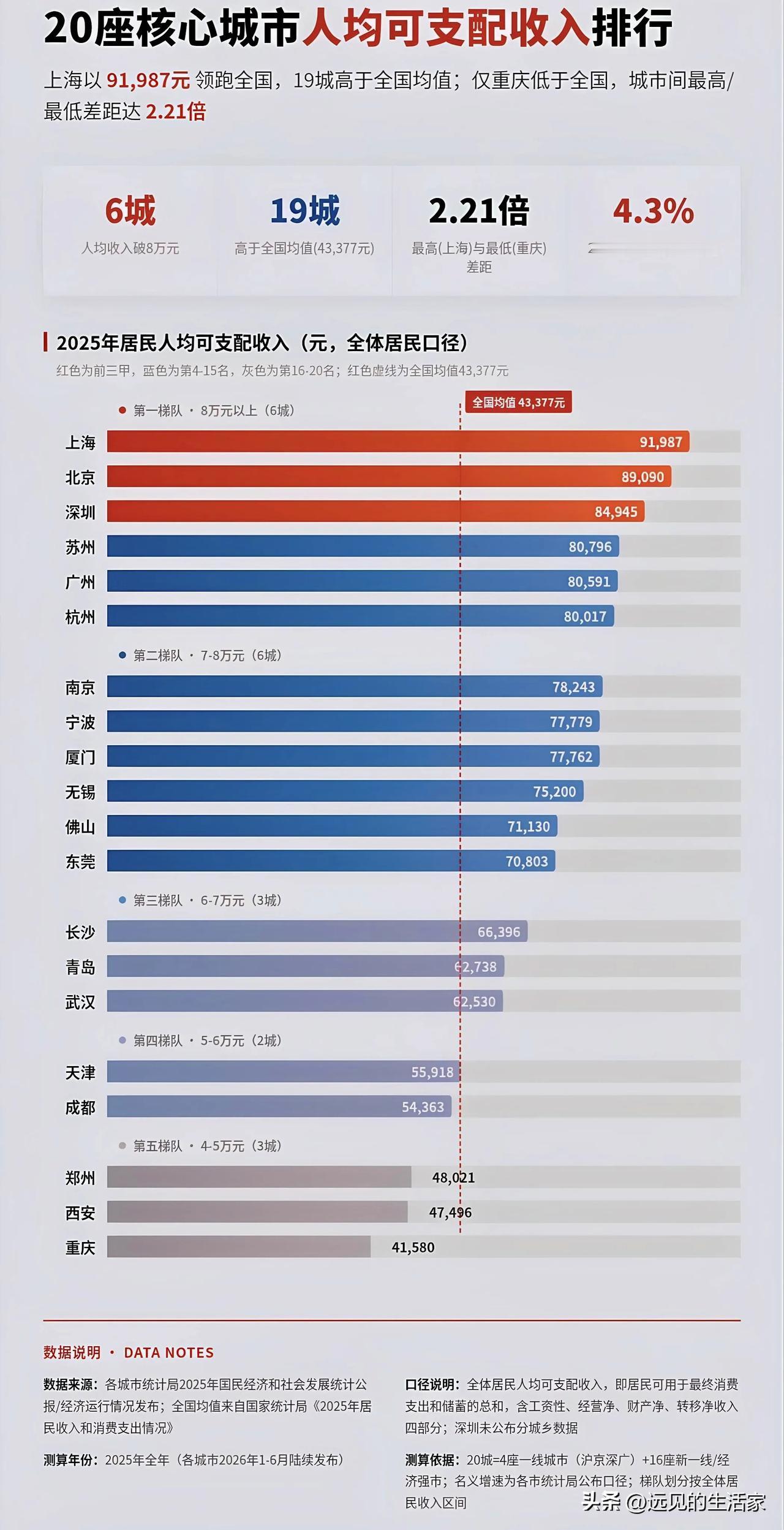 20座核心城市人均可支配收入排行：上海领跑，首尾差距超2倍📊
 
2025年2