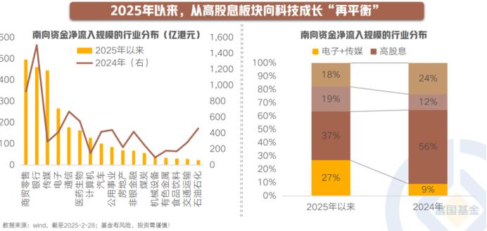 【星行研】南向资金的风格变化：从高股息转向科技成长
 
对比2024年，南向资金