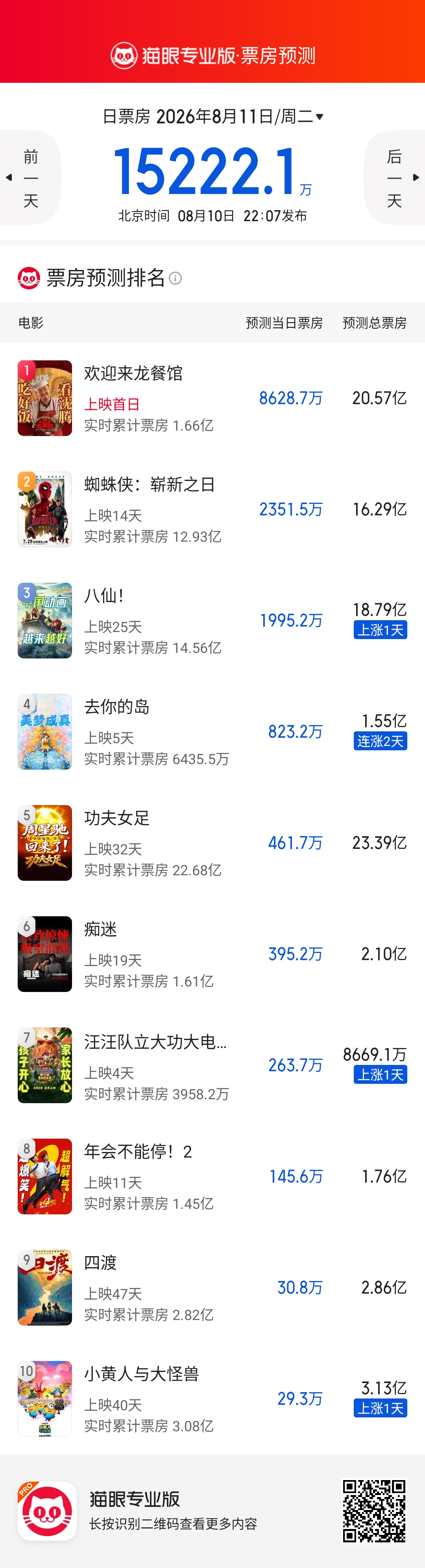 猫眼专业版预测《欢迎来龙餐馆》票房20亿+，是比较保守的数字。不过暑期档剩下的时