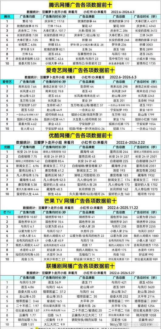 四大平台广告数据2022-2026前十统计。这个表上的数据真的很亮眼，剧好看，品