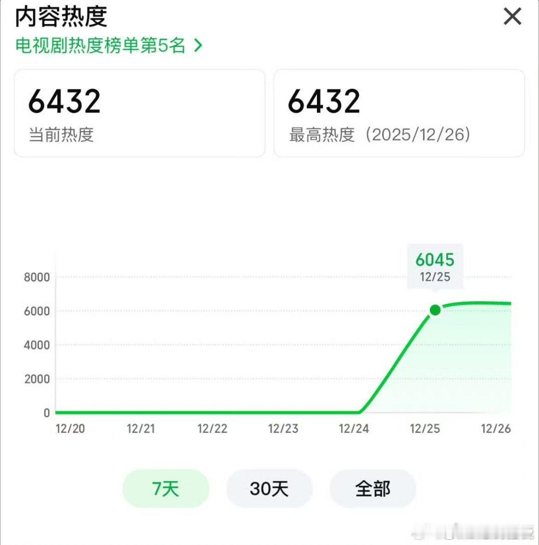 罚罪2首播热度罚罪2首日热度罚罪2首日热度，好好好，
