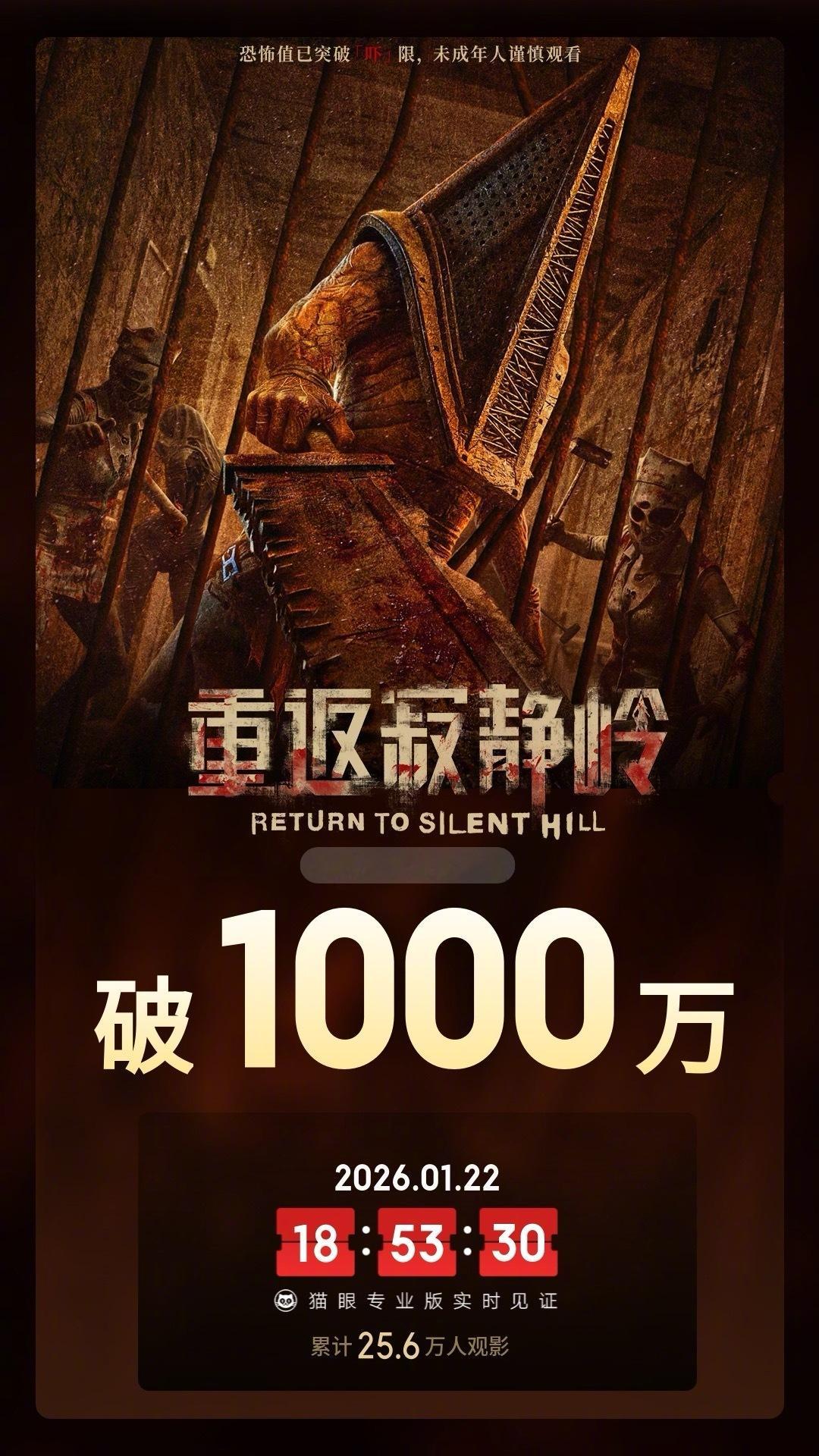 重返寂静岭预售票房破1000万据猫眼专业版数据，电影《重返寂静岭》映前1天， 点