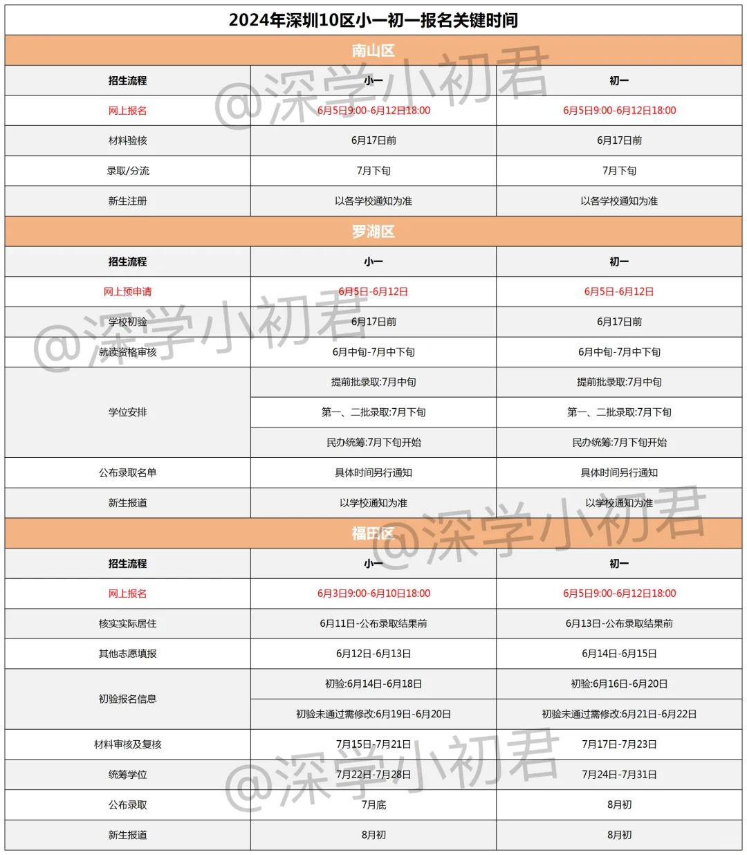 2024深圳10区小一初一报名时间轴!