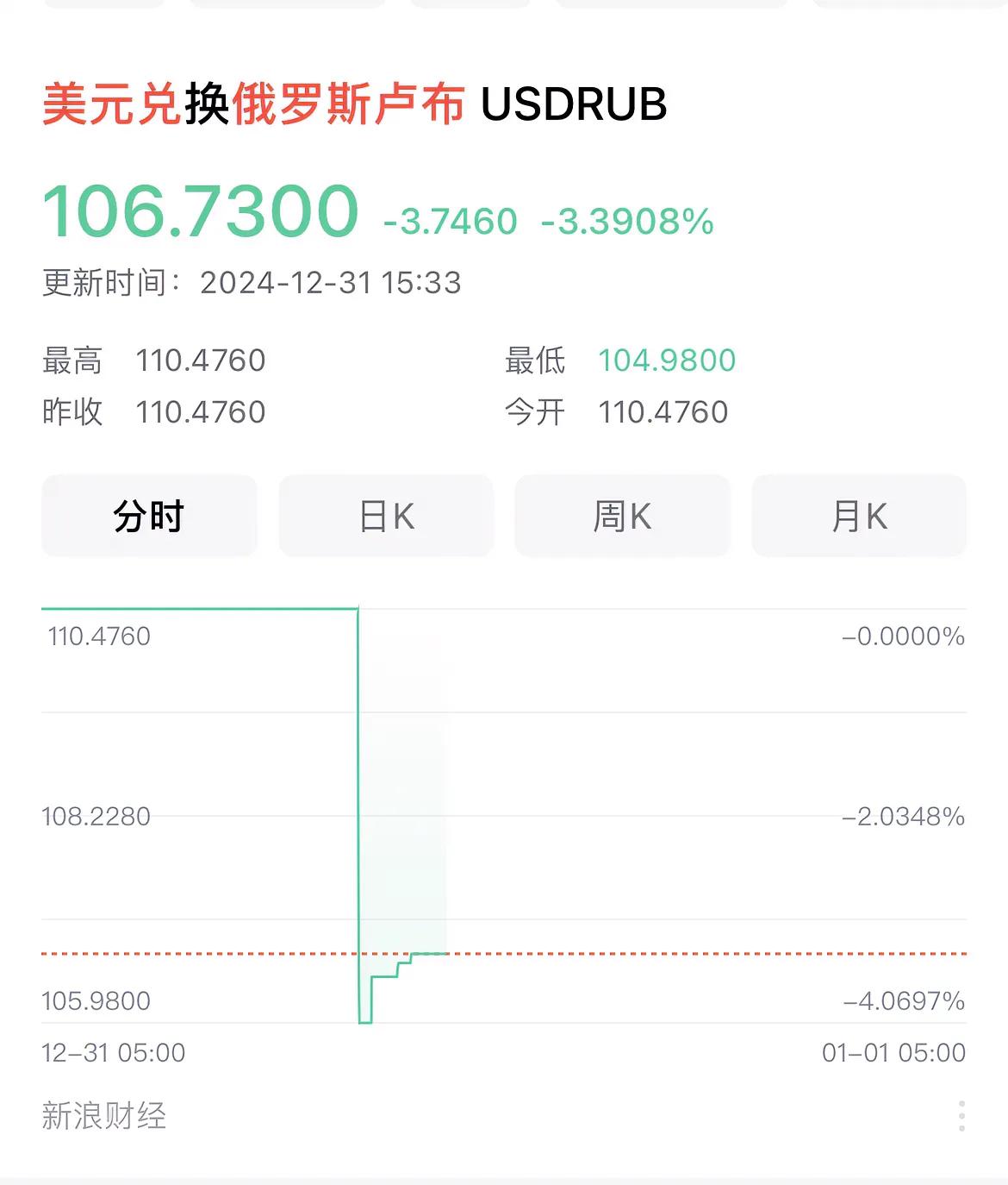 今天卢布再次暴跌，106.73卢比兑1美元，跌3.39%，无论俄罗斯央行怎么干预