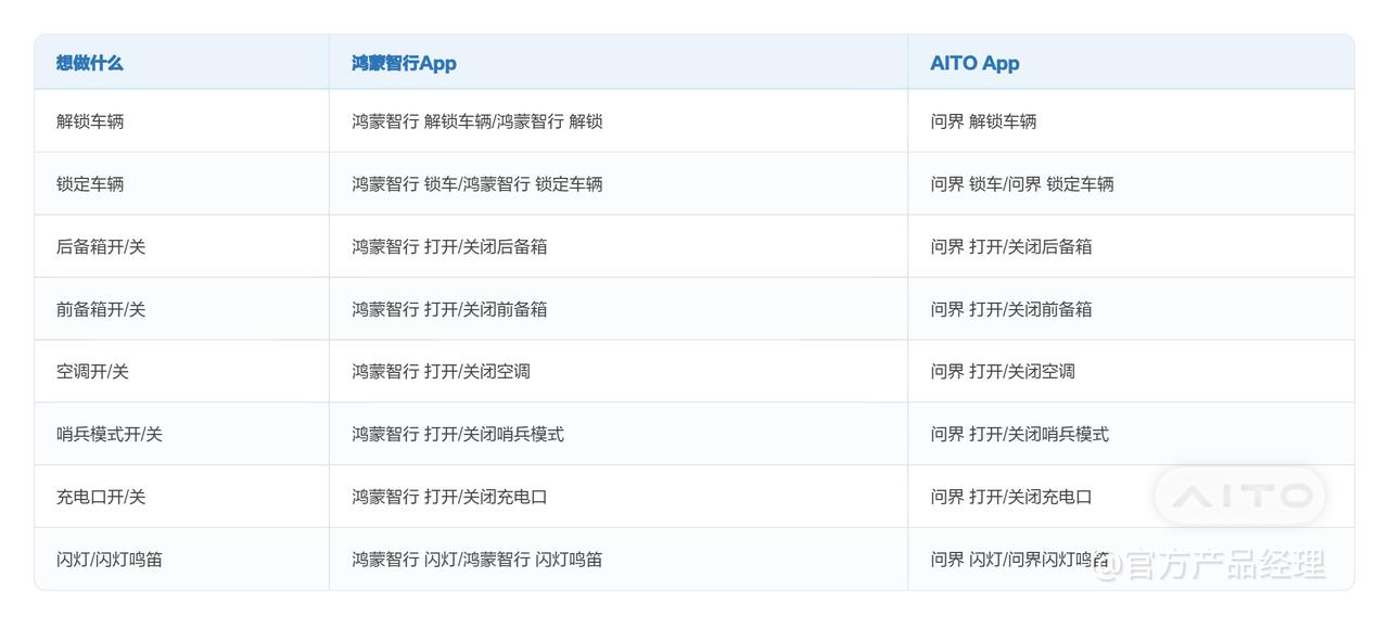 问界APP升级了波手机语音控车功能，横版图片是鸿蒙手机升级点，竖版图片是iPho
